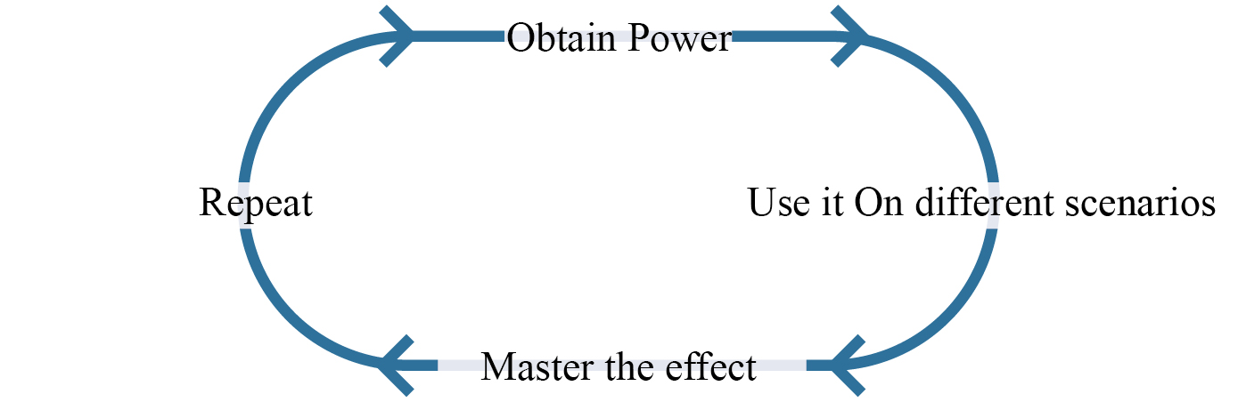 Item Gameplay Loop: Obtain Power, Use it on Different Scenarios, Master the Effect, Repeat
