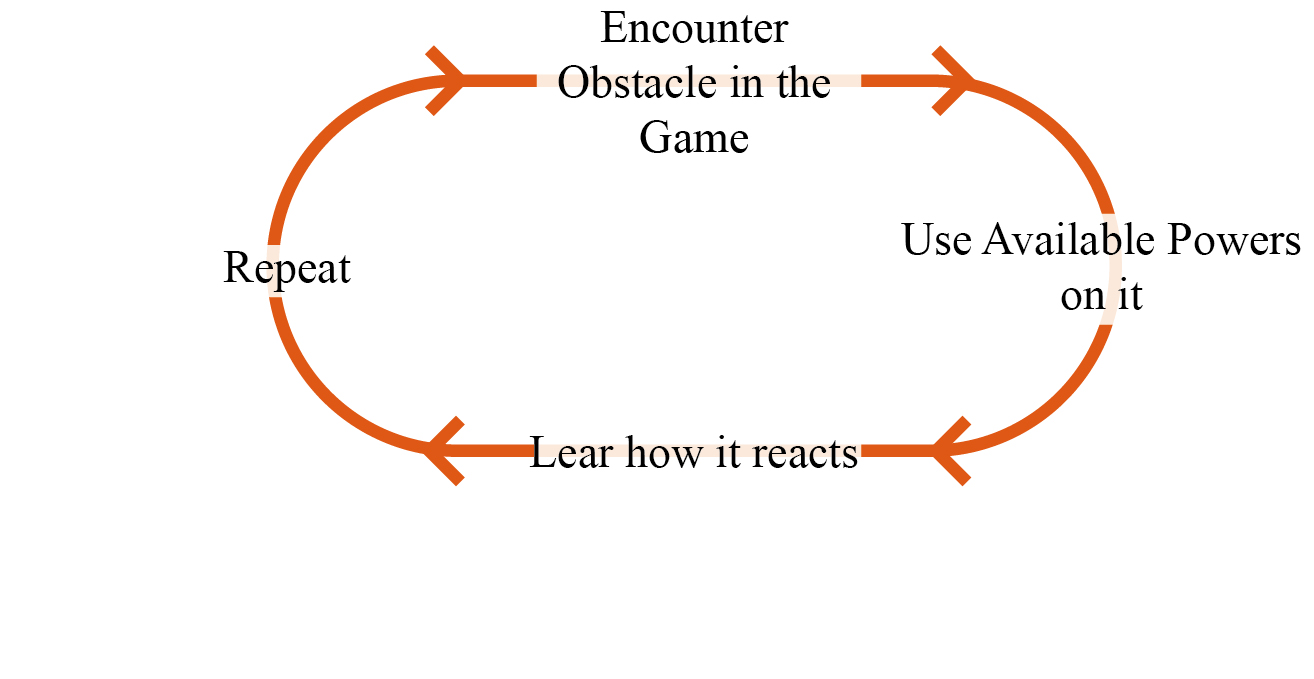 Obstacle Gameplay Loop: Encounter Obstacle In Game, Use available powers on it, Learn how it reacts, Repeat